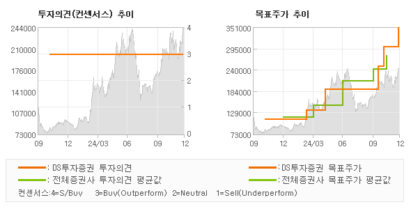 투자의견 및 목표주가 추이 그래프