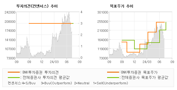 투자의견 및 목표주가 추이 그래프