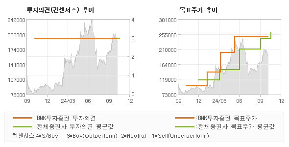 투자의견 및 목표주가 추이 그래프