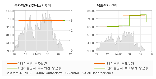 투자의견 및 목표주가 추이 그래프