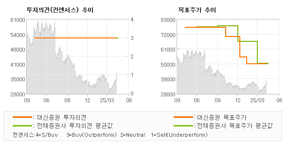 투자의견 및 목표주가 추이 그래프