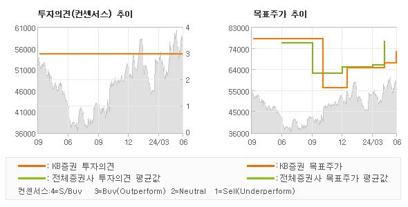 투자의견 및 목표주가 추이 그래프