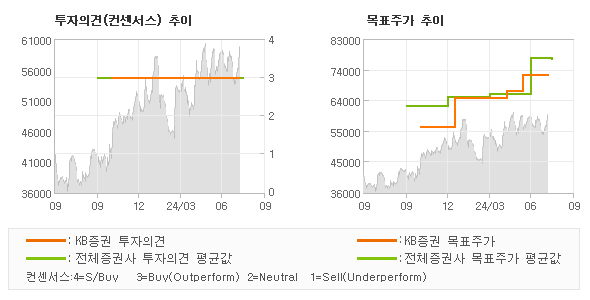 투자의견 및 목표주가 추이 그래프