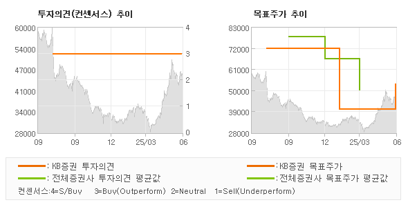 투자의견 및 목표주가 추이 그래프