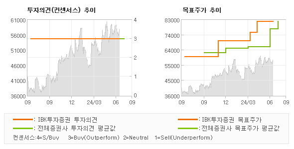 투자의견 및 목표주가 추이 그래프