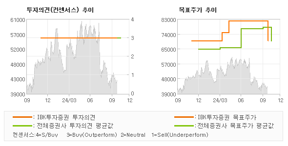 투자의견 및 목표주가 추이 그래프