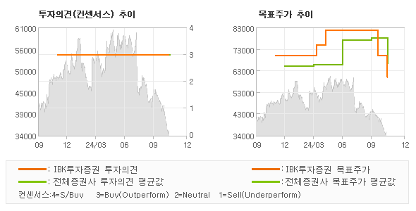 투자의견 및 목표주가 추이 그래프