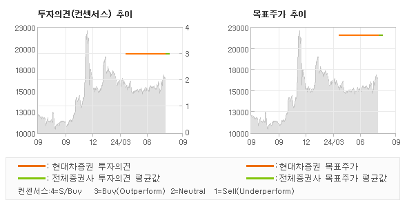 투자의견 및 목표주가 추이 그래프