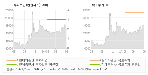 투자의견 및 목표주가 추이 그래프