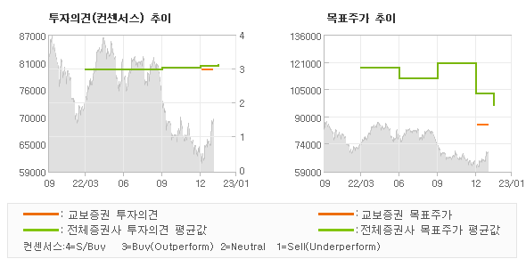 투자의견 및 목표주가 추이 그래프