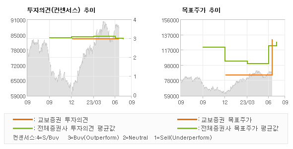 투자의견 및 목표주가 추이 그래프