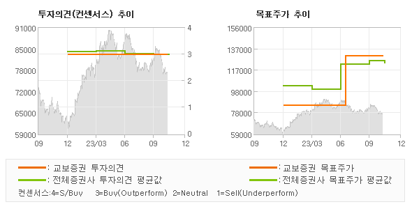 투자의견 및 목표주가 추이 그래프