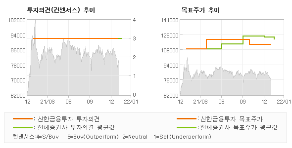 투자의견 및 목표주가 추이 그래프