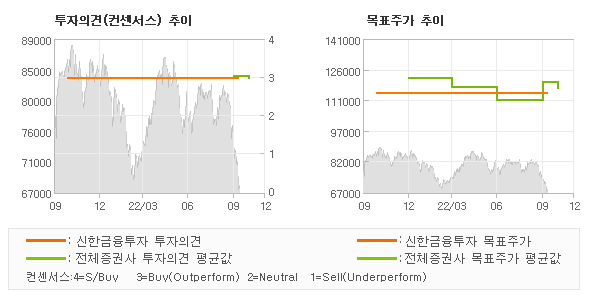 투자의견 및 목표주가 추이 그래프