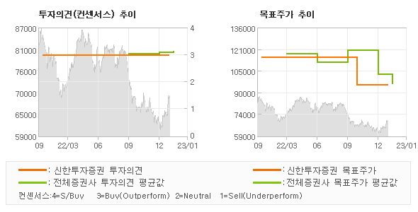 투자의견 및 목표주가 추이 그래프