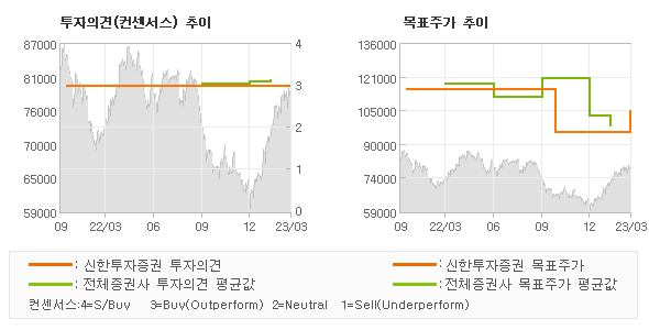 투자의견 및 목표주가 추이 그래프