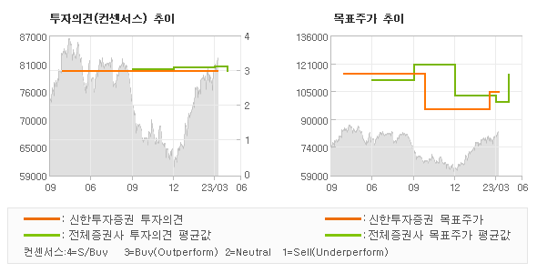 투자의견 및 목표주가 추이 그래프