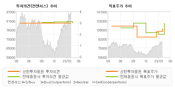 투자의견 및 목표주가 추이 그래프