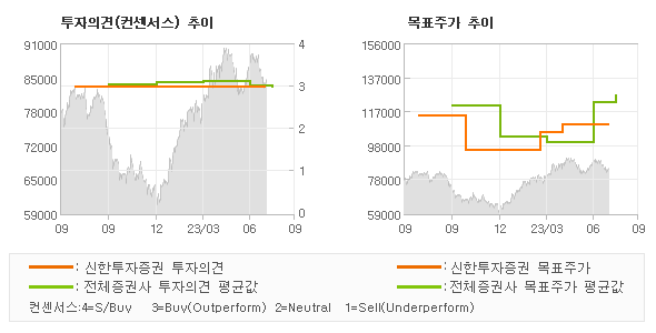 투자의견 및 목표주가 추이 그래프