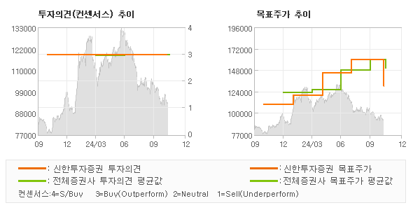 투자의견 및 목표주가 추이 그래프