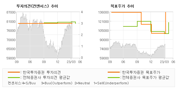 투자의견 및 목표주가 추이 그래프