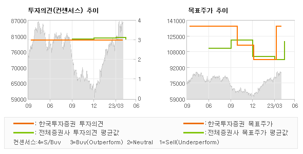 투자의견 및 목표주가 추이 그래프