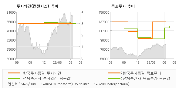 투자의견 및 목표주가 추이 그래프