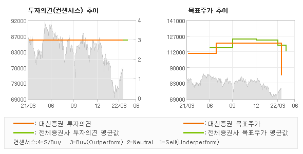 투자의견 및 목표주가 추이 그래프