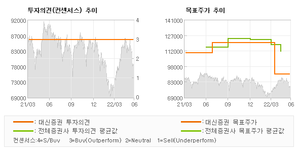 투자의견 및 목표주가 추이 그래프