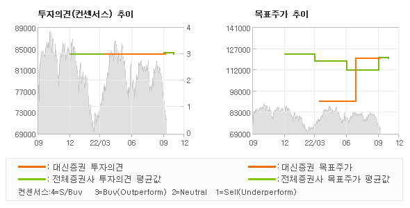 투자의견 및 목표주가 추이 그래프