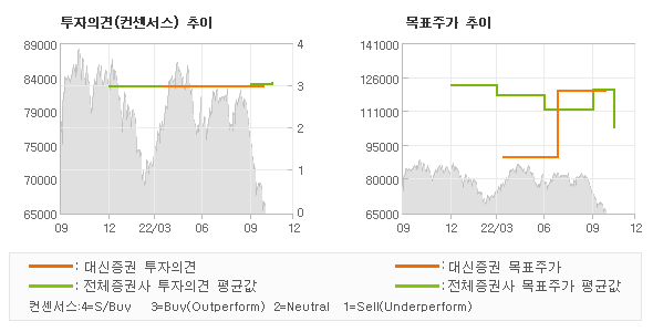 투자의견 및 목표주가 추이 그래프