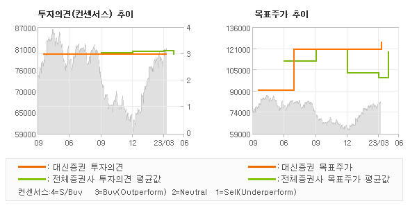 투자의견 및 목표주가 추이 그래프