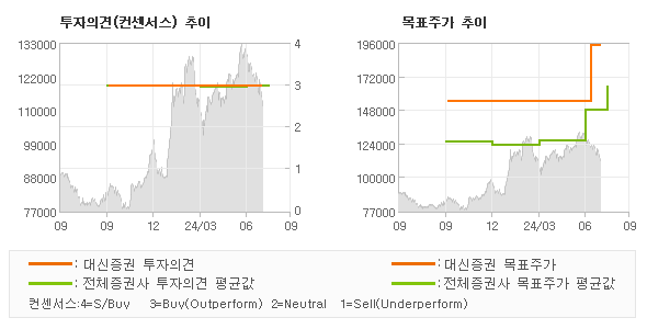 투자의견 및 목표주가 추이 그래프