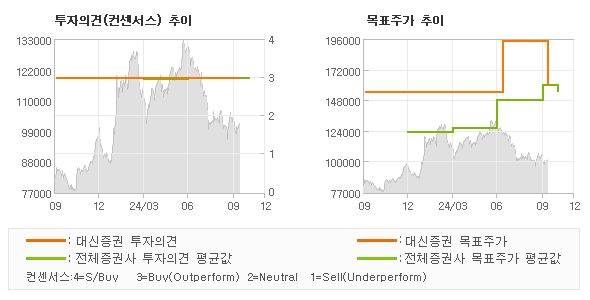 투자의견 및 목표주가 추이 그래프