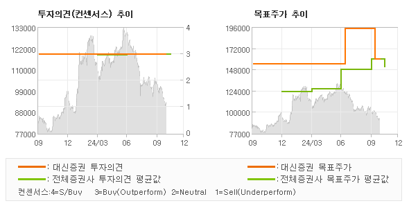 투자의견 및 목표주가 추이 그래프