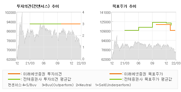 투자의견 및 목표주가 추이 그래프