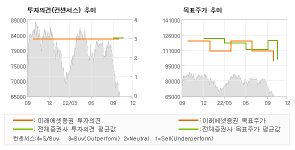 투자의견 및 목표주가 추이 그래프