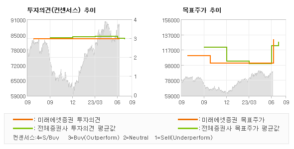 투자의견 및 목표주가 추이 그래프