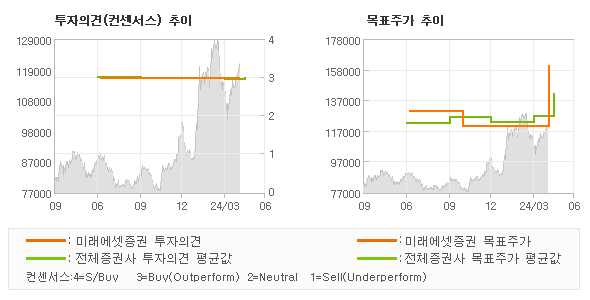 투자의견 및 목표주가 추이 그래프