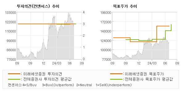 투자의견 및 목표주가 추이 그래프