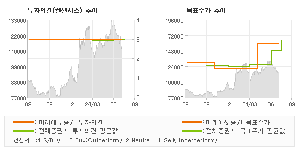 투자의견 및 목표주가 추이 그래프