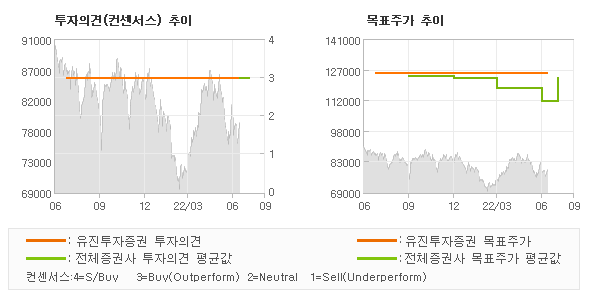 투자의견 및 목표주가 추이 그래프