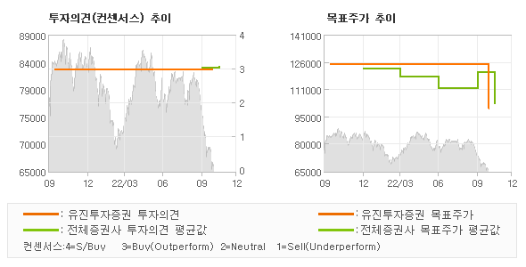 투자의견 및 목표주가 추이 그래프