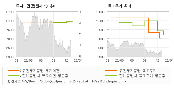 투자의견 및 목표주가 추이 그래프