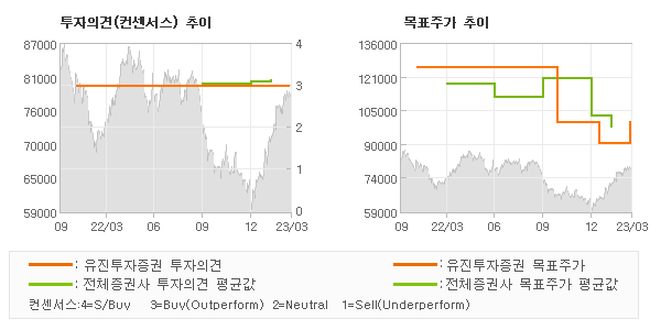 투자의견 및 목표주가 추이 그래프