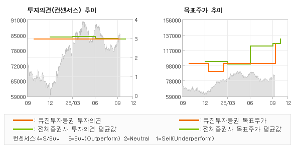 투자의견 및 목표주가 추이 그래프