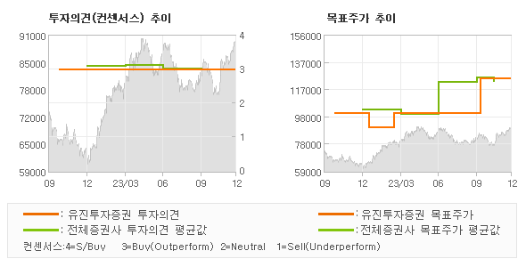 투자의견 및 목표주가 추이 그래프