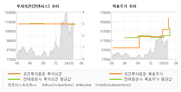 투자의견 및 목표주가 추이 그래프