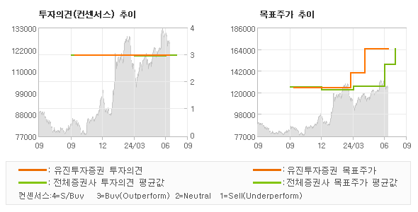 투자의견 및 목표주가 추이 그래프