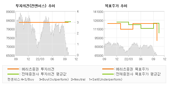 투자의견 및 목표주가 추이 그래프